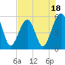 Tide chart for Cumberland Island, Beach Creek entrance, St Marys River, Georgia on 2023/07/18