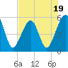 Tide chart for Cumberland Island, Beach Creek entrance, St Marys River, Georgia on 2023/07/19