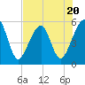 Tide chart for Cumberland Island, Beach Creek entrance, St Marys River, Georgia on 2023/07/20