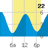 Tide chart for Cumberland Island, Beach Creek entrance, St Marys River, Georgia on 2023/07/22