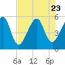 Tide chart for Cumberland Island, Beach Creek entrance, St Marys River, Georgia on 2023/07/23