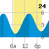 Tide chart for Cumberland Island, Beach Creek entrance, St Marys River, Georgia on 2023/07/24