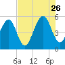 Tide chart for Cumberland Island, Beach Creek entrance, St Marys River, Georgia on 2023/07/26