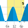 Tide chart for Cumberland Island, Beach Creek entrance, St Marys River, Georgia on 2023/07/5
