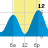 Tide chart for Cumberland Island, Beach Creek entrance, St Marys River, Georgia on 2023/08/12