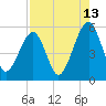 Tide chart for Cumberland Island, Beach Creek entrance, St Marys River, Georgia on 2023/08/13