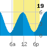 Tide chart for Cumberland Island, Beach Creek entrance, St Marys River, Georgia on 2023/08/19