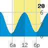 Tide chart for Cumberland Island, Beach Creek entrance, St Marys River, Georgia on 2023/08/20