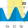 Tide chart for Cumberland Island, Beach Creek entrance, St Marys River, Georgia on 2023/08/22