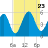 Tide chart for Cumberland Island, Beach Creek entrance, St Marys River, Georgia on 2023/08/23
