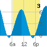 Tide chart for Cumberland Island, Beach Creek entrance, St Marys River, Georgia on 2023/08/3