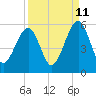Tide chart for Cumberland Island, Beach Creek entrance, St Marys River, Georgia on 2023/09/11