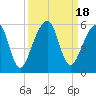 Tide chart for Cumberland Island, Beach Creek entrance, St Marys River, Georgia on 2023/09/18