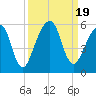 Tide chart for Cumberland Island, Beach Creek entrance, St Marys River, Georgia on 2023/09/19