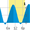 Tide chart for Cumberland Island, Beach Creek entrance, St Marys River, Georgia on 2023/09/1