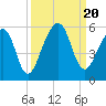 Tide chart for Cumberland Island, Beach Creek entrance, St Marys River, Georgia on 2023/09/20