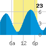 Tide chart for Cumberland Island, Beach Creek entrance, St Marys River, Georgia on 2023/09/23
