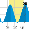 Tide chart for Cumberland Island, Beach Creek entrance, St Marys River, Georgia on 2023/09/28