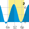 Tide chart for Cumberland Island, Beach Creek entrance, St Marys River, Georgia on 2023/09/2