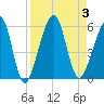 Tide chart for Cumberland Island, Beach Creek entrance, St Marys River, Georgia on 2023/09/3