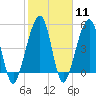 Tide chart for Cumberland Island, Beach Creek entrance, St Marys River, Georgia on 2024/02/11