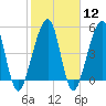 Tide chart for Cumberland Island, Beach Creek entrance, St Marys River, Georgia on 2024/02/12