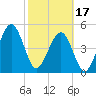 Tide chart for Cumberland Island, Beach Creek entrance, St Marys River, Georgia on 2024/02/17