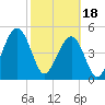 Tide chart for Cumberland Island, Beach Creek entrance, St Marys River, Georgia on 2024/02/18