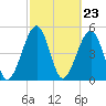 Tide chart for Cumberland Island, Beach Creek entrance, St Marys River, Georgia on 2024/02/23