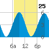 Tide chart for Cumberland Island, Beach Creek entrance, St Marys River, Georgia on 2024/02/25