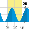 Tide chart for Cumberland Island, Beach Creek entrance, St Marys River, Georgia on 2024/02/26
