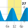 Tide chart for Cumberland Island, Beach Creek entrance, St Marys River, Georgia on 2024/02/27