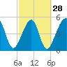 Tide chart for Cumberland Island, Beach Creek entrance, St Marys River, Georgia on 2024/02/28