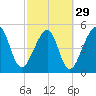 Tide chart for Cumberland Island, Beach Creek entrance, St Marys River, Georgia on 2024/02/29