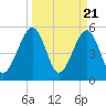 Tide chart for Cumberland Island, Beach Creek entrance, St Marys River, Georgia on 2024/03/21