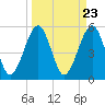 Tide chart for Cumberland Island, Beach Creek entrance, St Marys River, Georgia on 2024/03/23