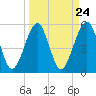 Tide chart for Cumberland Island, Beach Creek entrance, St Marys River, Georgia on 2024/03/24