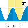 Tide chart for Cumberland Island, Beach Creek entrance, St Marys River, Georgia on 2024/03/27