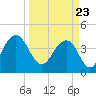 Tide chart for North Dewees Island, Capers Inlet, South Carolina on 2021/03/23