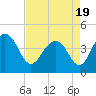 Tide chart for North Dewees Island, Capers Inlet, South Carolina on 2021/04/19