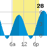 Tide chart for North Dewees Island, Capers Inlet, South Carolina on 2021/04/28