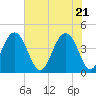 Tide chart for North Dewees Island, Capers Inlet, South Carolina on 2021/05/21
