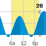 Tide chart for North Dewees Island, Capers Inlet, South Carolina on 2021/05/28