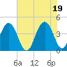 Tide chart for North Dewees Island, Capers Inlet, South Carolina on 2021/06/19