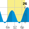 Tide chart for North Dewees Island, Capers Inlet, South Carolina on 2021/06/26