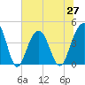 Tide chart for North Dewees Island, Capers Inlet, South Carolina on 2021/06/27