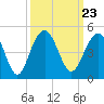 Tide chart for North Dewees Island, Capers Inlet, South Carolina on 2021/09/23