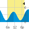 Tide chart for North Dewees Island, Capers Inlet, South Carolina on 2022/05/4