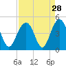 Tide chart for North Dewees Island, Capers Inlet, South Carolina on 2022/08/28