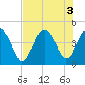 Tide chart for North Dewees Island, Capers Inlet, South Carolina on 2022/08/3